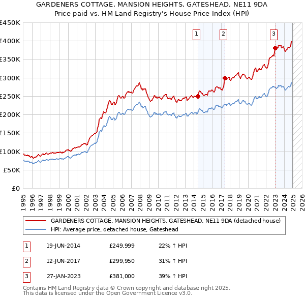 GARDENERS COTTAGE, MANSION HEIGHTS, GATESHEAD, NE11 9DA: Price paid vs HM Land Registry's House Price Index