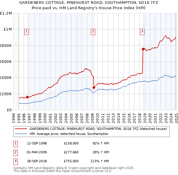 GARDENERS COTTAGE, PINEHURST ROAD, SOUTHAMPTON, SO16 7FZ: Price paid vs HM Land Registry's House Price Index