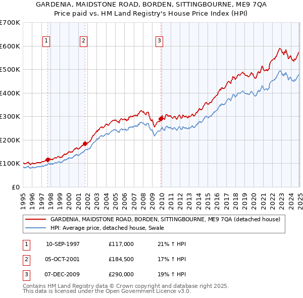 GARDENIA, MAIDSTONE ROAD, BORDEN, SITTINGBOURNE, ME9 7QA: Price paid vs HM Land Registry's House Price Index