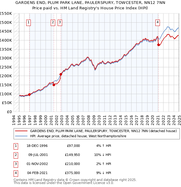 GARDENS END, PLUM PARK LANE, PAULERSPURY, TOWCESTER, NN12 7NN: Price paid vs HM Land Registry's House Price Index