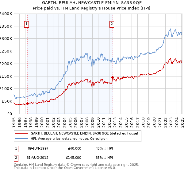 GARTH, BEULAH, NEWCASTLE EMLYN, SA38 9QE: Price paid vs HM Land Registry's House Price Index