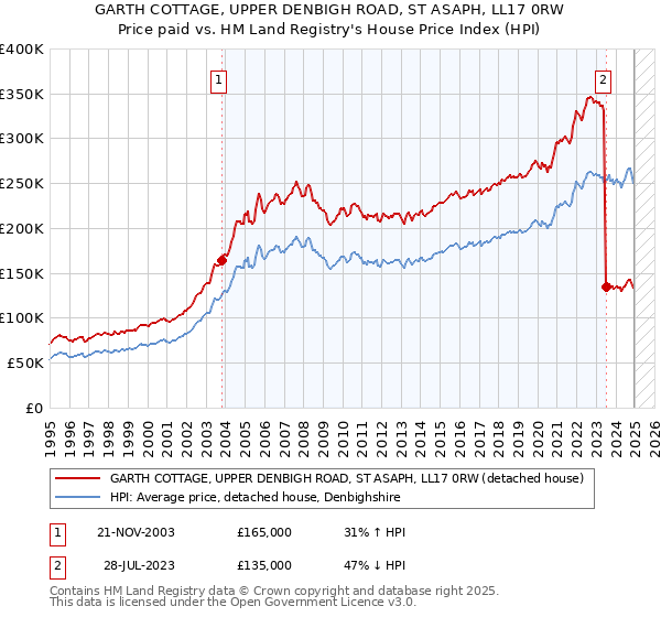 GARTH COTTAGE, UPPER DENBIGH ROAD, ST ASAPH, LL17 0RW: Price paid vs HM Land Registry's House Price Index