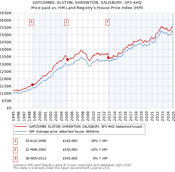 GATCOMBE, ELSTON, SHREWTON, SALISBURY, SP3 4HQ: Price paid vs HM Land Registry's House Price Index