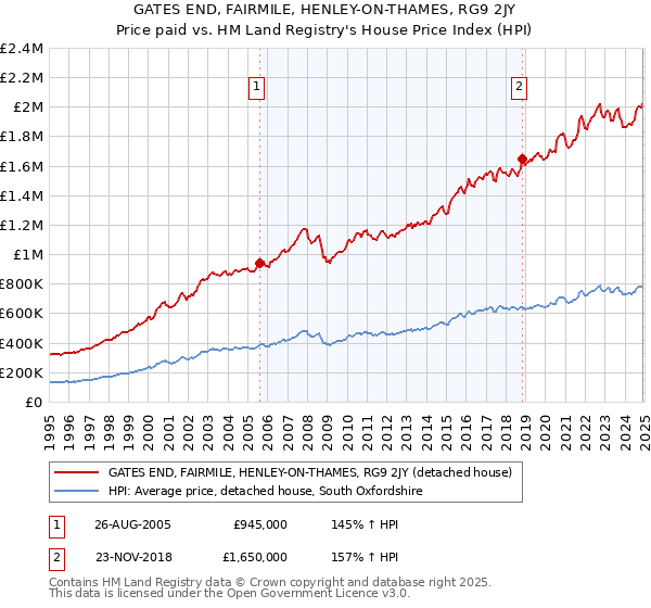 GATES END, FAIRMILE, HENLEY-ON-THAMES, RG9 2JY: Price paid vs HM Land Registry's House Price Index