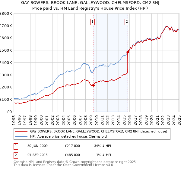 GAY BOWERS, BROOK LANE, GALLEYWOOD, CHELMSFORD, CM2 8NJ: Price paid vs HM Land Registry's House Price Index