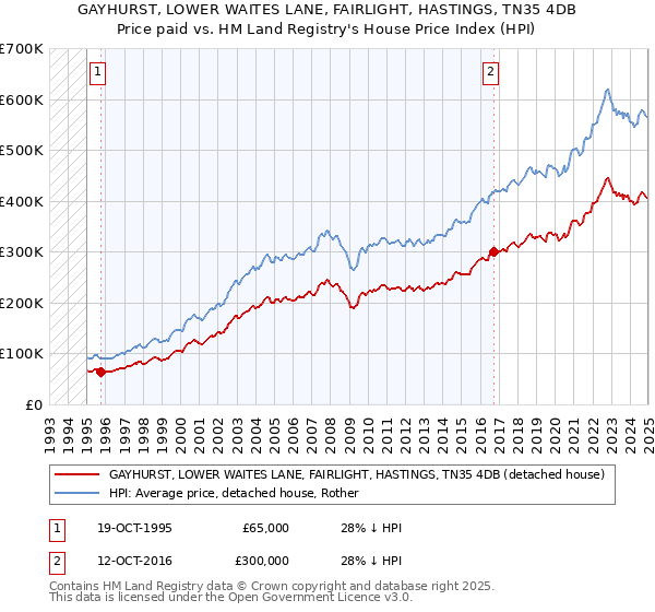 GAYHURST, LOWER WAITES LANE, FAIRLIGHT, HASTINGS, TN35 4DB: Price paid vs HM Land Registry's House Price Index