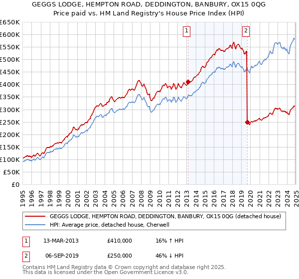 GEGGS LODGE, HEMPTON ROAD, DEDDINGTON, BANBURY, OX15 0QG: Price paid vs HM Land Registry's House Price Index