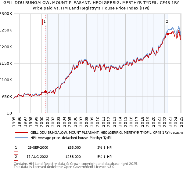 GELLIDDU BUNGALOW, MOUNT PLEASANT, HEOLGERRIG, MERTHYR TYDFIL, CF48 1RY: Price paid vs HM Land Registry's House Price Index