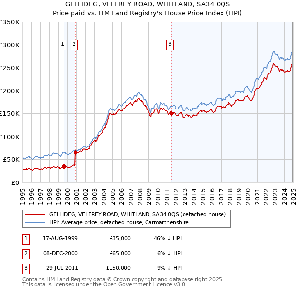GELLIDEG, VELFREY ROAD, WHITLAND, SA34 0QS: Price paid vs HM Land Registry's House Price Index