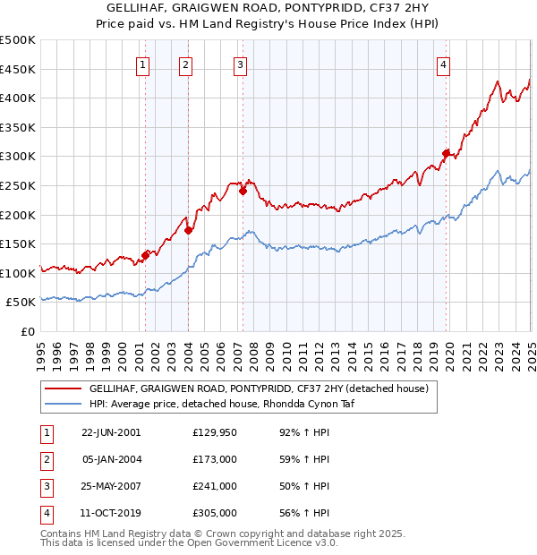GELLIHAF, GRAIGWEN ROAD, PONTYPRIDD, CF37 2HY: Price paid vs HM Land Registry's House Price Index
