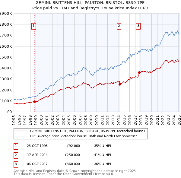 GEMINI, BRITTENS HILL, PAULTON, BRISTOL, BS39 7PE: Price paid vs HM Land Registry's House Price Index