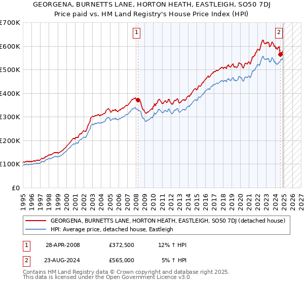 GEORGENA, BURNETTS LANE, HORTON HEATH, EASTLEIGH, SO50 7DJ: Price paid vs HM Land Registry's House Price Index