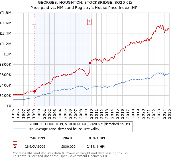 GEORGES, HOUGHTON, STOCKBRIDGE, SO20 6LY: Price paid vs HM Land Registry's House Price Index