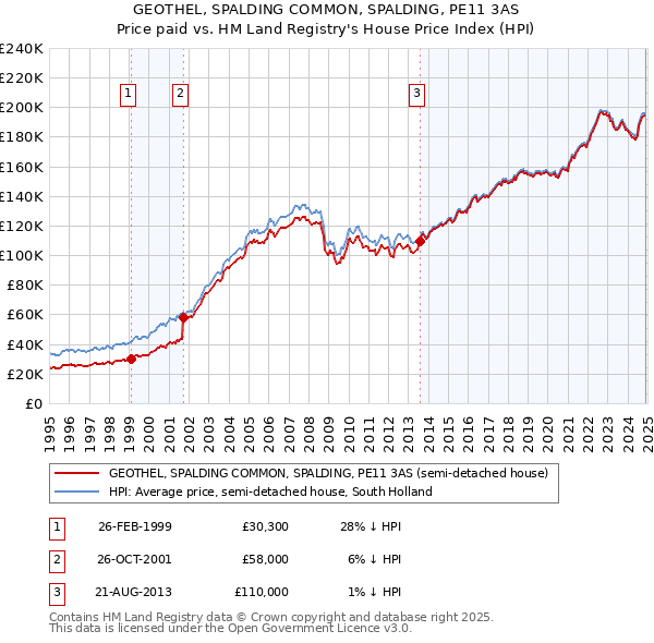 GEOTHEL, SPALDING COMMON, SPALDING, PE11 3AS: Price paid vs HM Land Registry's House Price Index