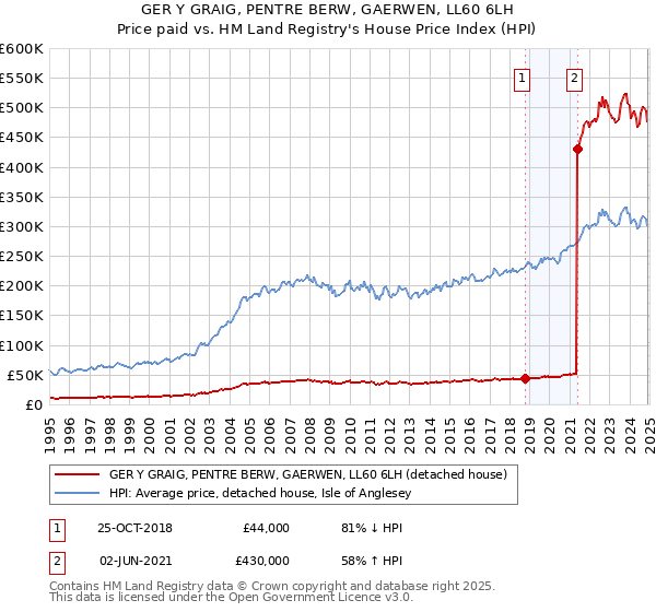 GER Y GRAIG, PENTRE BERW, GAERWEN, LL60 6LH: Price paid vs HM Land Registry's House Price Index