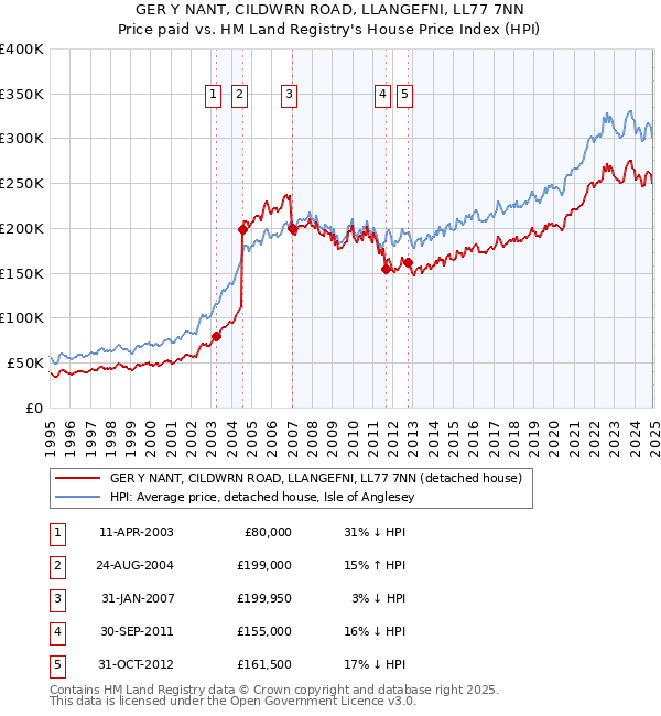 GER Y NANT, CILDWRN ROAD, LLANGEFNI, LL77 7NN: Price paid vs HM Land Registry's House Price Index