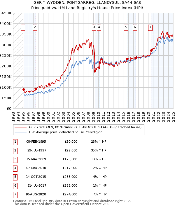 GER Y WYDDEN, PONTGARREG, LLANDYSUL, SA44 6AS: Price paid vs HM Land Registry's House Price Index