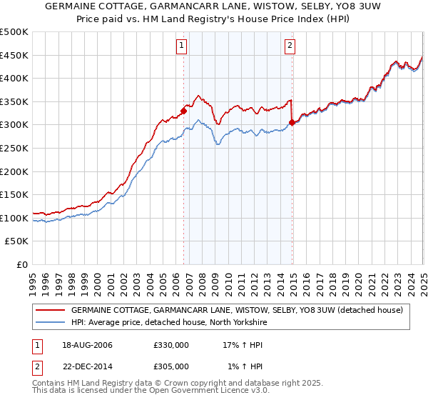 GERMAINE COTTAGE, GARMANCARR LANE, WISTOW, SELBY, YO8 3UW: Price paid vs HM Land Registry's House Price Index