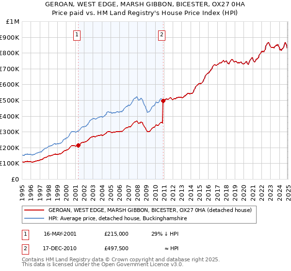 GEROAN, WEST EDGE, MARSH GIBBON, BICESTER, OX27 0HA: Price paid vs HM Land Registry's House Price Index