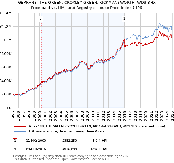 GERRANS, THE GREEN, CROXLEY GREEN, RICKMANSWORTH, WD3 3HX: Price paid vs HM Land Registry's House Price Index
