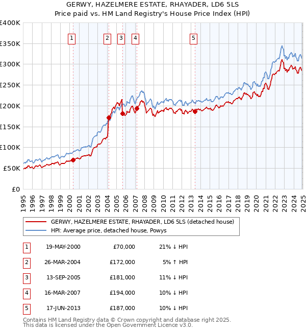 GERWY, HAZELMERE ESTATE, RHAYADER, LD6 5LS: Price paid vs HM Land Registry's House Price Index