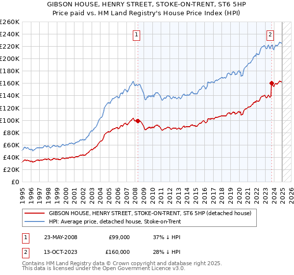 GIBSON HOUSE, HENRY STREET, STOKE-ON-TRENT, ST6 5HP: Price paid vs HM Land Registry's House Price Index