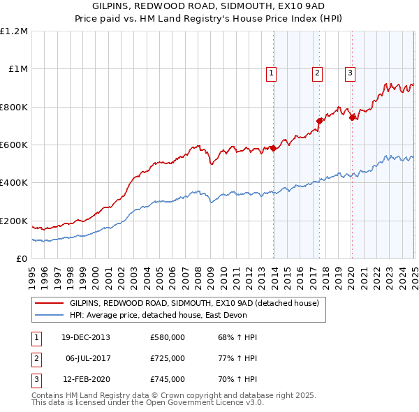 GILPINS, REDWOOD ROAD, SIDMOUTH, EX10 9AD: Price paid vs HM Land Registry's House Price Index