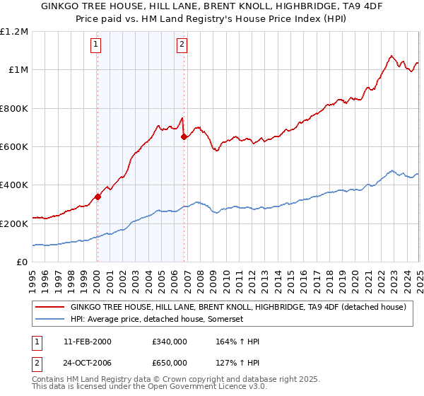 GINKGO TREE HOUSE, HILL LANE, BRENT KNOLL, HIGHBRIDGE, TA9 4DF: Price paid vs HM Land Registry's House Price Index