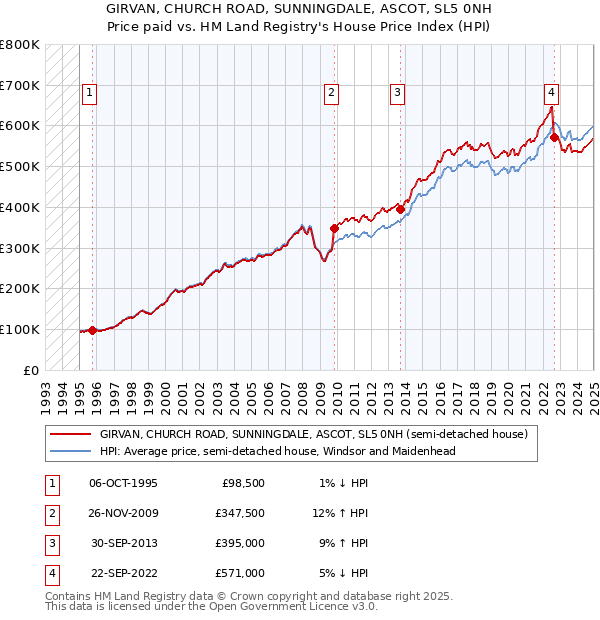 GIRVAN, CHURCH ROAD, SUNNINGDALE, ASCOT, SL5 0NH: Price paid vs HM Land Registry's House Price Index