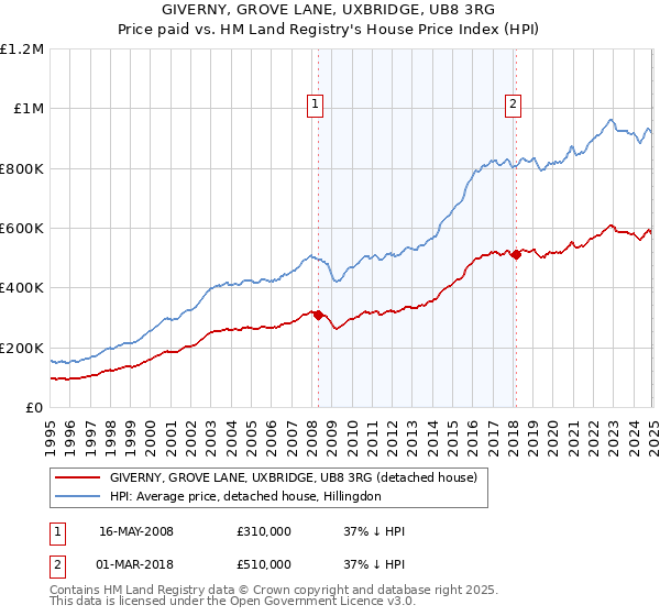 GIVERNY, GROVE LANE, UXBRIDGE, UB8 3RG: Price paid vs HM Land Registry's House Price Index