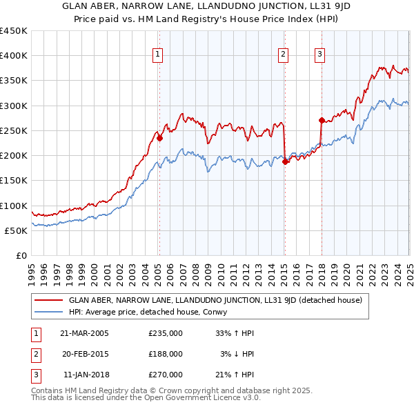 GLAN ABER, NARROW LANE, LLANDUDNO JUNCTION, LL31 9JD: Price paid vs HM Land Registry's House Price Index