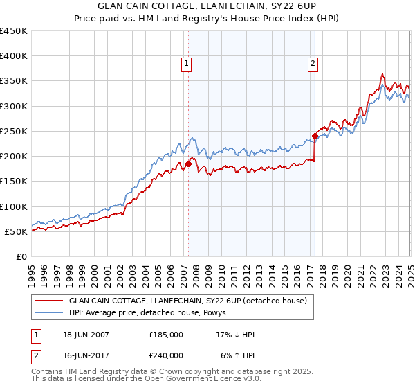 GLAN CAIN COTTAGE, LLANFECHAIN, SY22 6UP: Price paid vs HM Land Registry's House Price Index