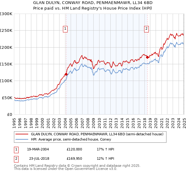 GLAN DULYN, CONWAY ROAD, PENMAENMAWR, LL34 6BD: Price paid vs HM Land Registry's House Price Index