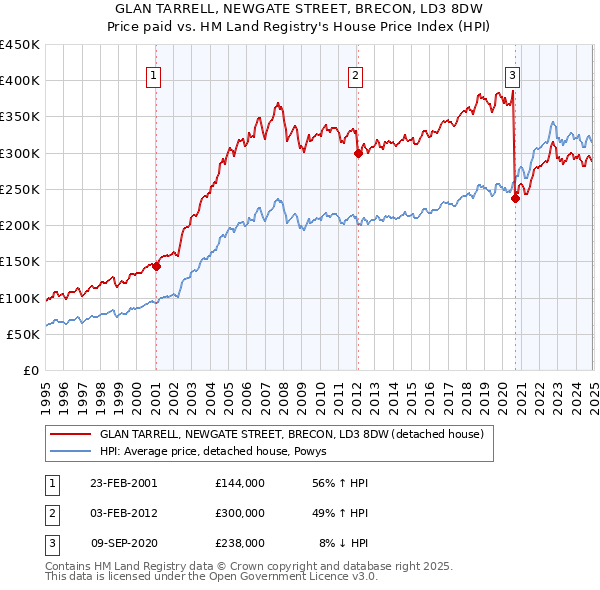 GLAN TARRELL, NEWGATE STREET, BRECON, LD3 8DW: Price paid vs HM Land Registry's House Price Index