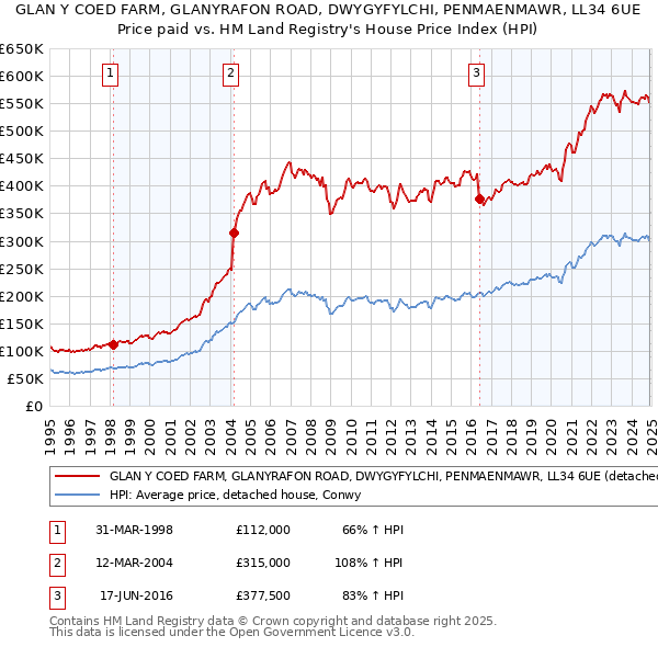 GLAN Y COED FARM, GLANYRAFON ROAD, DWYGYFYLCHI, PENMAENMAWR, LL34 6UE: Price paid vs HM Land Registry's House Price Index