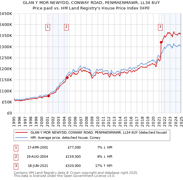 GLAN Y MOR NEWYDD, CONWAY ROAD, PENMAENMAWR, LL34 6UY: Price paid vs HM Land Registry's House Price Index