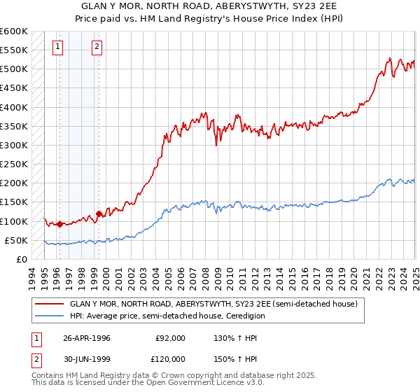 GLAN Y MOR, NORTH ROAD, ABERYSTWYTH, SY23 2EE: Price paid vs HM Land Registry's House Price Index