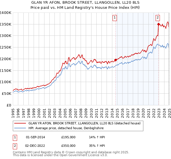 GLAN YR AFON, BROOK STREET, LLANGOLLEN, LL20 8LS: Price paid vs HM Land Registry's House Price Index