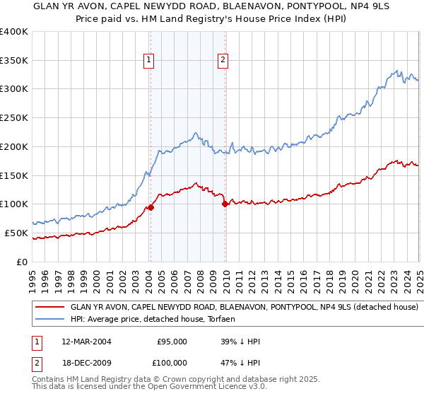 GLAN YR AVON, CAPEL NEWYDD ROAD, BLAENAVON, PONTYPOOL, NP4 9LS: Price paid vs HM Land Registry's House Price Index