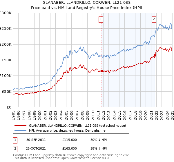 GLANABER, LLANDRILLO, CORWEN, LL21 0SS: Price paid vs HM Land Registry's House Price Index