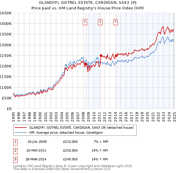 GLANDYFI, GOTREL ESTATE, CARDIGAN, SA43 1PJ: Price paid vs HM Land Registry's House Price Index