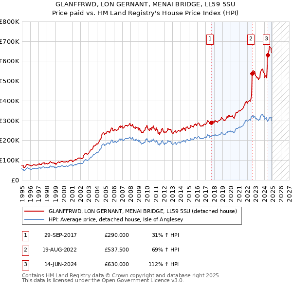 GLANFFRWD, LON GERNANT, MENAI BRIDGE, LL59 5SU: Price paid vs HM Land Registry's House Price Index