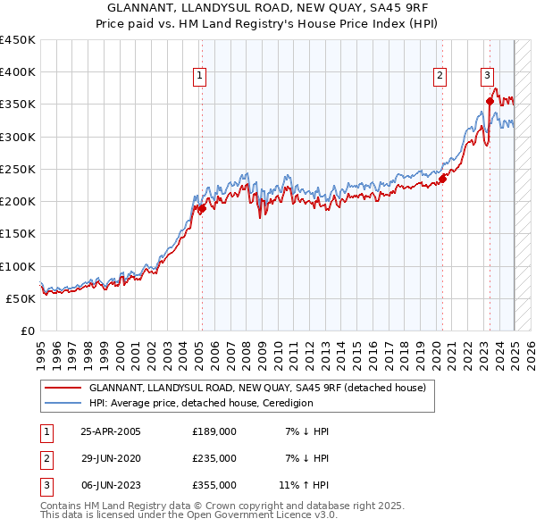 GLANNANT, LLANDYSUL ROAD, NEW QUAY, SA45 9RF: Price paid vs HM Land Registry's House Price Index