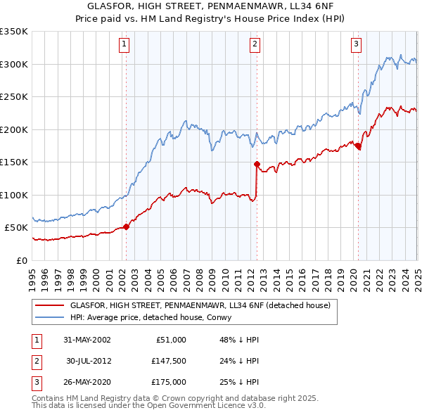 GLASFOR, HIGH STREET, PENMAENMAWR, LL34 6NF: Price paid vs HM Land Registry's House Price Index