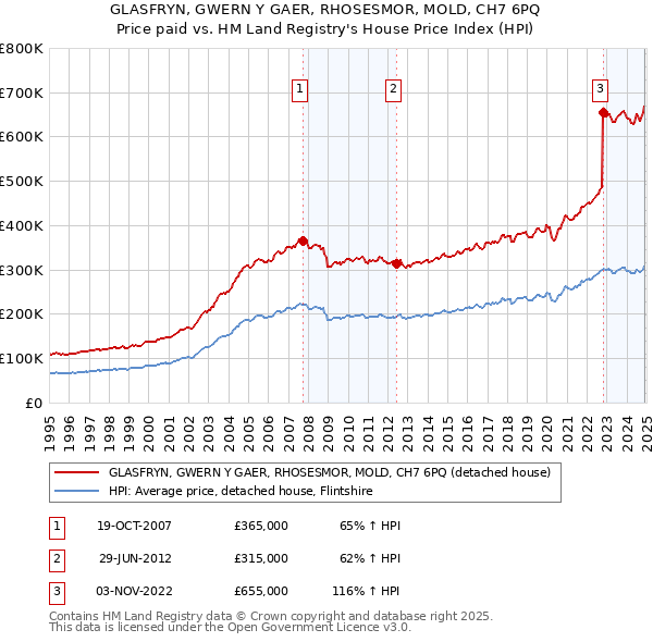 GLASFRYN, GWERN Y GAER, RHOSESMOR, MOLD, CH7 6PQ: Price paid vs HM Land Registry's House Price Index