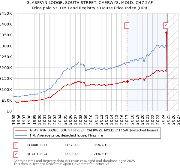 GLASFRYN LODGE, SOUTH STREET, CAERWYS, MOLD, CH7 5AF: Price paid vs HM Land Registry's House Price Index