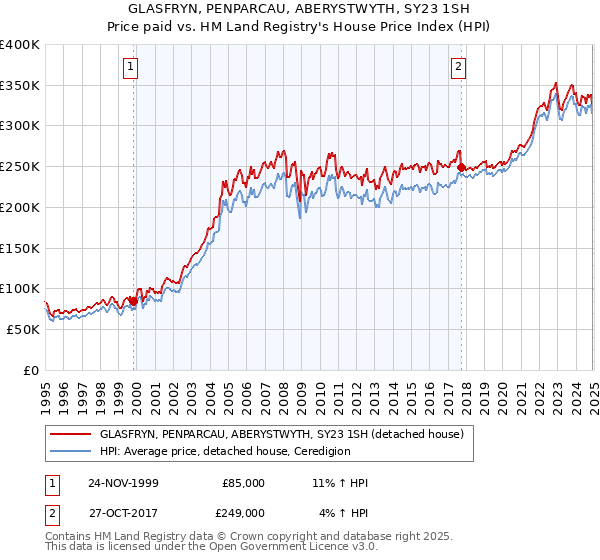 GLASFRYN, PENPARCAU, ABERYSTWYTH, SY23 1SH: Price paid vs HM Land Registry's House Price Index