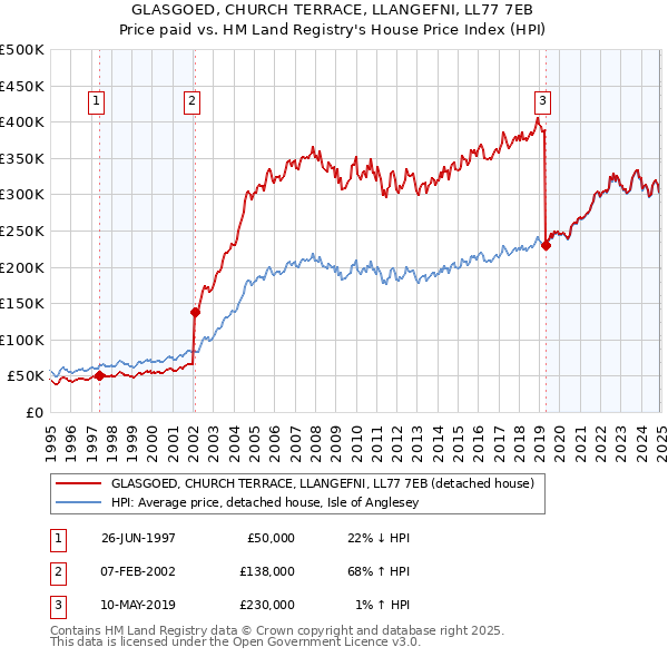 GLASGOED, CHURCH TERRACE, LLANGEFNI, LL77 7EB: Price paid vs HM Land Registry's House Price Index