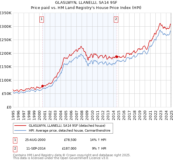 GLASLWYN, LLANELLI, SA14 9SF: Price paid vs HM Land Registry's House Price Index