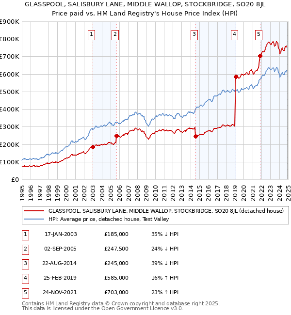 GLASSPOOL, SALISBURY LANE, MIDDLE WALLOP, STOCKBRIDGE, SO20 8JL: Price paid vs HM Land Registry's House Price Index